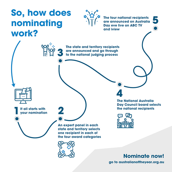 Nominations Process Infographic